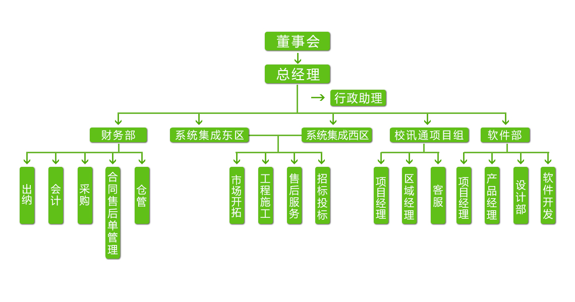 共享科(kē)技組織架構圖